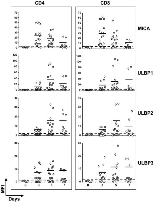 Figure 2. Kinetics of NKG2D ligands expression on SEB-activated CD4 + and CD8 + T cells in several healthy donors. Expression levels of NKG2D ligands were analyzed on SEB-activated CD4+or CD8+ T lymphocytes from different healthy donors, as described in the legend of Figure 1. Each donor is represented by ○. The dashed line delimits negative donors (MFI values < 2). Mean values of MFI are indicated by horizontal bars and were calculated on positive donors (MFI values > 2). Thirteen donors were examined at days 3, 5, and 7, and 6 donors were examined at days 3 and 5.