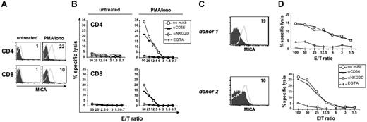 Figure 5. NK-cell–mediated cytotoxicity of autologous T-cell blasts is dependent on NKG2D and calcium. (A) Purified CD4+and CD8+ T lymphocytes were cultured with medium alone or stimulated with PMA/ionomycin for 48 hours, and then stained with anti-MICA mAb (thick line) or control Ig (filled histogram). (B) Cytotoxicity assay was performed using untreated or PMA/ionomycin-activated CD4+or CD8+ T lymphocytes as targets, and IL-2–activated autologous NK cells as effectors, at the indicated effector-target ratios. The assay was performed in the presence of an anti-NKG2D neutralizing mAb, of an anti-CD56 mAb used as isotype control, or of the Ca+‖+ chelator EGTA (final concentration of 4 mM). CD4+ T cells from 4 donors and CD8+ T cells from 3 donors were analyzed. Data shown derive from the same donor. (C) PBMCs were stimulated with SEB and after 3 days cells were stained with anti-CD3 and mAbs specific for NKG2D ligands. MFI values relative to MICA (thick line) and evaluated on CD3+ T cells are shown. Control IgG, filled histogram. MFI values of ULBP molecules were as follows: ULBP1 = 0, ULBP2 = 0, ULBP3 = 2 for donor 1; ULBP1 = 1, ULBP2 = 3, ULBP3 = 4 for donor 2 (data not shown). CD3+ T cells in both donors were approximately 80%. (D) The same cells described in panel C were used as targets in a cytotoxicity assay, together with IL-2-activated autologous NK cells as effectors. Data shown derive from 2 of 3 donors.