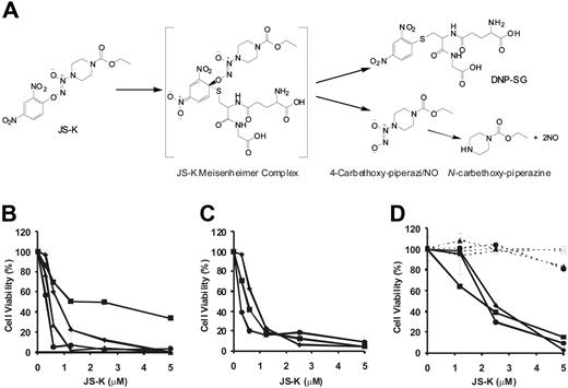 Figure 1. JS-K induces cytotoxicity in MM cells, but not in PBMCs and BMSCs. (A) JS-K reacts with GSH under the catalysis of GST enzymes. This reaction yields the intermediate JS-K Meisenheimer complex, which disintegrates into 4-carbethoxy-piperazi/NO and DNP-SG. Under physiologic conditions, 4-carbethoxy- piperazi/NO spontaneously generates NO•. (B) Conventional therapy–sensitive MM.1S (♦), OPM1 (●), OPM2 (▴), and RPMI-8226 (■) MM cell lines were cultured in the presence of JS-K for 48 hours. (C) Conventional therapy–resistant cell lines MM.1R (♦; Dex-resistant), RPMI-Dox40 (●; Dox-resistant), and RPMI-LR5 (■; Mel-resistant) were cultured in the presence or absence of JS-K for 48 hours. (D) MM cells from 3 patients (solid lines; ■, ●, and ♦), PBMCs derived from 2 healthy subjects (dashed lines; ● and ▴), and BMSCs isolated from 2 patients (dashed lines; ○ and ▵) were cultured with JS-K for 72 hours. In all cases, cell viability was assessed by MTT assay, and data represent means (± SD) of triplicate cultures. The final DMSO concentration in the cultures was 0.1% or less, which was found to be nontoxic (results not shown).
