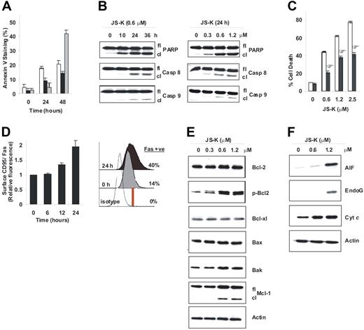 Figure 2. JS-K induces apoptosis in MM cells associated with the extrinsic and intrinsic apoptotic pathways. (A) MM.1S (□), RPMI-8226 (■), and OPM1 (□) cells were treated with JS-K at their IC50 values (0.6 μM, 1.2 μM, and 0.3 μM, respectively) for 0 to 48 hours, and apoptosis was then assessed by flow cytometry following Annexin V staining. Data represent means (± SD) of triplicate experiments. (B) Cleavage of PARP and the initiator caspase-8 and caspase-9 were determined by Western blotting of MM.1S cells treated with 0.6 μM JS-K for 0 to 36 hours (left panel), or with 0 to 1.2 μM JS-K for 24 hours (right panel). (C) MM.1S cells were treated with JS-K (0–2.5 μM) for 48 hours, with (■) or without (□) pretreatment by z-VAD-fmk (100 μM). Cell death was assessed by flow cytometry after PI staining. Data represent means (± SD) of triplicate experiments. *P < .01, as compared with no z-VAD-fmk pretreatment. (D) MM.1S cells were treated with 0.6 μM JS-K for 0 to 24 hours, and cell-surface CD95/Fas expression was then assessed by flow cytometry. Fold increase of mean surface CD95/Fas expression induced by JS-K is plotted relative to untreated control (left panel). Data represent means ± SD of triplicate experiments. *P < .01. The histogram plot shows the percentage of cells positive for cell-surface CD95/Fas at 0 hours and 24 hours after JS-K exposure (right panel). (E-F) MM.1S cells were treated with JS-K (0-1.2 μM) for 24 hours, followed by immunoblotting for Bcl-2 family proteins (E) or release of mitochondrial proteins into the cytosol (F).
