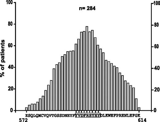 Figure 1. Analysis of the AA composition in the duplicated region in FLT3-ITDs. Frequency of single AAs by position in the duplicated region is provided. For each position, the most frequent single AA was selected.