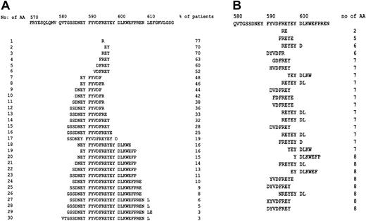 Figure 2. Duplications located in the motif YVDFREYEY and include R595 in 77% of patients. (A) Most frequent AA combinations within the duplicated region, sorted by length from 1 to 30 AAs. (B) Panel showing the duplicated sequences of 25 patients ranging from 2 to 8 AAs.