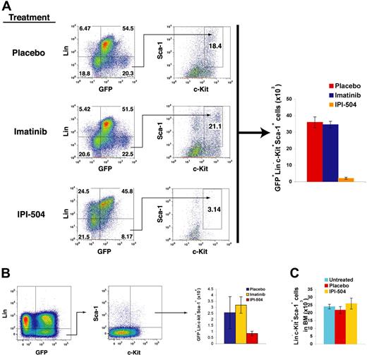 Figure 5. Targeting Hsp90 by IPI-504 inhibits survival of leukemia stem cells. (A) Bone marrow cells isolated from C57BL/6 (B6) mice with BCR-ABL-T315I–induced CML were cultured in vitro (5 × 106 cells/6 cm tissue culture plate) under the stem cell condition (“Materials and methods”) in the presence or absence of IPI-504 (0.1 μM) or imatinib (2 μM) for 6 days (changing the stem cell medium containing placebo or IPI-504 at day 3) followed by FACS analysis of leukemia stem cells (GFP+Lin−c-Kit+Sca-1+). (B) Mice with BCR-ABL-T315I–induced CML were treated with a placebo (n = 5), imatinib (100 mg/kg, twice a day by gavage) (n = 5), and IPI-504 (50 mg/kg, once every 2 days by gavage) (n = 5), respectively, for 6 days beginning at day 8 after transplantation. Bone marrow cells were isolated from the treated CML mice, and leukemia stem cells were analyzed by FACS. The numbers of cells represent total leukemia stem cells in average from femur and tibia of each treated CML mouse. (C) IPI-504 had no inhibitory effect on survival of normal HSCs in mice. B6 mice were treated with a placebo (n = 5), imatinib (100 mg/kg, twice a day by gavage) (n = 5), and IPI-504 (50 mg/kg, once every 2 days by gavage) (n = 5), respectively, for 2 weeks. Bone marrow cells were isolated from the treated mice, and were analyzed by FACS.