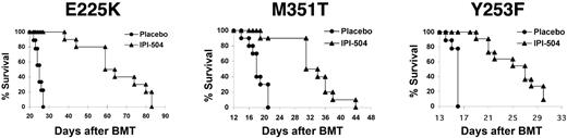 Figure 7. Other imatinib-resistant BCR-ABL mutants are also sensitive to Hsp90 inhibition. IPI-504 treatment prolonged survival of mice with CML induced by imatinib-resistant BCR-ABL-E225K (n = 10), -M351T (n = 10), or -Y253F (n = 10).