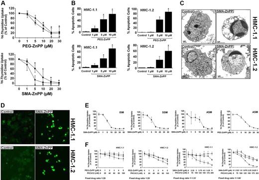 Figure 7. Effects of PEG-ZnPP and SMA-ZnPP on proliferation and viability of neoplastic mast cells. (A) HMC-1.1 cells (●) and HMC-1.2 cells (■) were incubated in control-medium (0) or in various concentrations of PEG-ZnPP (top panel) or SMA-ZnPP (bottom panel) as indicated at 37°C for 48 hours. Uptake of 3H-thymidine was then measured. Results show the percentage of 3H-thymidine uptake compared with medium control (0 on x-axis = 100%) and represent the mean (± SD) of 3 independent experiments. (B) HMC-1.1 cells (left panels) and HMC-1.2 cells (right panels) were incubated in control medium (control) or various concentrations of PEG-ZnPP (upper panels) or SMA-ZnPP (lower panels) as indicated at 37°C for 48 hours. Then, the numbers (percentages) of apoptotic cells were determined by light microscopy. Results represent the mean (± SD) of 3 independent experiments. *P < .05 compared with control. (C) HMC-1.1 cells and HMC-1.2 cells were cultured in control medium (left panels) or medium containing SMA-ZnPP (10 μM) (right panels) at 37°C for 72 hours. Then, cells were harvested and subjected to electron microscopic examination. Typical cells are depicted. Those from cultures kept in SMA-ZnPP showed characteristic signs of apoptosis. Original magnification, 5000×. Images were captured using a Gatan Bioscan Camera model 792 and Digital Micrograph acquisition software (Gatan, Pleasanton, CA). (D) HMC-1.1 cells and HMC-1.2 cells were cultured in control medium (left panels) or medium containing SMA-ZnPP (10 μM) (right panels) at 37°C for 72 hours. Then, apoptosis was examined by a TUNEL assay. Images were obtained using a Nikon Plan Apo 40×/1.0 numeric aperture oil objective. Images were acquired from FITC-labeled cells using a Hamamatsu high-resolution digital camera (model C4242-95; Hamamatsu, Japan) and HPD-CPX32 Microsoft Windows 95 software (Microsoft, Redmond, WA). Citifluor (Agar Science, Stansted, United Kingdom) was used as imaging solution. (E) Primary neoplastic cells obtained from the bone marrow of patients with ISM, SSM, and ASM were cultured in control medium or medium containing various concentrations of SMA-ZnPP at 37°C for 48 hours. In one patient (ASM), PEG-ZnPP was also applied. After exposure to drugs, uptake of 3H-thymidine was measured. Results show the percentage of 3H-thymidine uptake compared with medium control (0 on x-axis = 100%) and represent the mean (± SD) of triplicates. (F) HMC-1.1 cells (left panels) and HMC-1.2 cells (right panels) were cultured in control medium (0 on x-axis) or medium containing either PEG-ZnPP alone or SMA-ZnPP alone (■), PKC412 alone (●), or a combination (at fixed ratio) between PKC412 and one of the 2 Hsp32/HO-1-targeting compounds (PEG-ZnPP, top panels; SMA-ZnPP, bottom panels) (▴) at the concentrations indicated. After incubation (37°C for 48 (hours), 3H-thymidine was measured. Results show the percentage of 3H-thymidine uptake compared with medium control (0 on x-axis = 100%) and represent the mean (± SD) of triplicates from 1 typical experiment.