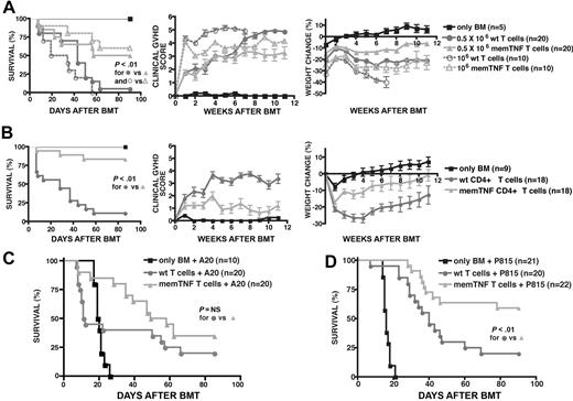 Figure 1. memTNF T cells induce less GVHD mortality and morbidity than wt T cells and have intact GVT activity. (A) Lethally irradiated (850 cGy) BALB/c mice received 5 × 106 TCD wt B6 BM cells alone (n = 5) or in combination with 0.5 × 106 (n = 20) or 1 × 106 (n = 10) wt or memTNF B6 T cells. Data represent 2 combined experiments. (B) Lethally irradiated (1300 cGy) C3FeB6F1 mice received 5 × 106 TCD wt B6 BM cells alone (n = 9) or in combination with 1 × 106 purified CD4+ T cells from wt or memTNF B6 mice (n = 18). Data represent 2 combined experiments. (C) Lethally irradiated (850 cGy) BALB/c mice received 5 × 106 TCD wt B6 BM cells and 1 × 106 A20 lymphoma cells (n = 10) with or without the addition of 0.5 × 106 B6 wt or memTNF B6 T cells (n = 20). Survival was monitored daily and cause of death (tumor versus GVHD) was determined by necropsy and histopathology. Data represent 2 combined experiments. N/A indicates not analyzed due to tissue necrosis. (D) Lethally irradiated (1300 cGy) B6D2F1 mice received 5 × 106 TCD wt B6 BM cells and 1 × 103 P815 mastocytoma cells (n = 21) with or without the addition of 0.5 × 106 B6 wt (n = 20) or memTNF B6 T cells (n = 22). Survival was monitored daily and cause of death (tumor versus GVHD) was determined by necropsy and histopathology. Data represent 3 combined experiments.
