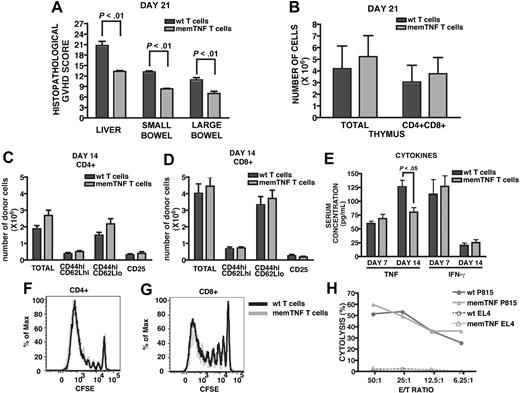 Figure 2. Alloreactive memTNF T cells cause less liver and gut damage than wt T cells and have intact proliferation, activation, and cytolytic activity. (A-E) Lethally irradiated (850 cGy) BALB/c mice received 5 × 106 TCD wt B6 BM cells in combination with 1 × 106 wt (black bar) or memTNF (gray bar) B6 T cells. (A) Liver, small bowel, and large bowel were harvested on day 21. Hematoxylin and eosin–stained slides were analyzed and scored for histopathological damage. Shown is the mean ± SEM for 7 mice per group. (B) Thymic cellularity (total cell counts and CD4+CD8+ thymocytes) was determined by flow cytometric analysis on day 21. Shown is the mean (± SEM) for 9 mice per group. (C-D) Recipient spleens were harvested at day 14 for flow cytometric analysis of CD44, CD62L, and CD25 expression on CD4+ and CD8+ T cells. Shown is the mean (± SEM) for 10 mice per group. (E) Serum cytokine levels were measured by CBA at days 7 and 14. Shown is the mean (± SEM) for 10 mice per group. (F-G) Lethally irradiated (850 cGy) BALB/c mice received 20 × 106 CFSE-labeled wt or memTNF B6 T cells. Recipient spleens were harvested after 72 hours for flow cytometric analysis. Data shown are from 1 representative mouse of 4 mice from 2 experiments. Histogram overlays for CFSE-labeled wt (black line) and memTNF (gray line) are shown for donor CD4+ (G) and CD8+ (H) T cells. (H) In vitro–activated splenocytes were used as effectors in a 51Cr cytotoxicity assay. Targets were allogeneic P815 and third-party EL4.
