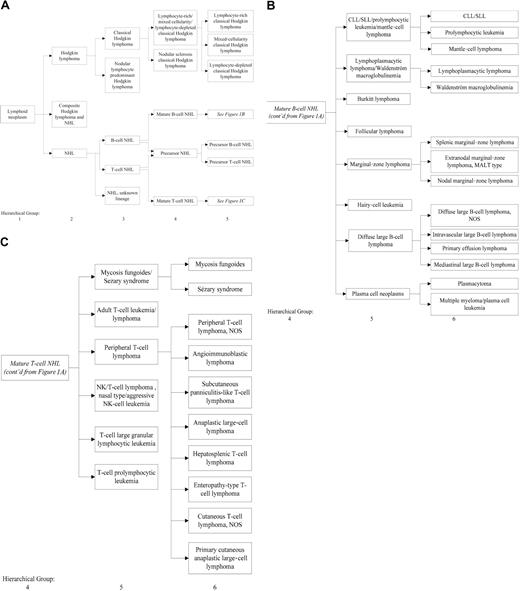 Figure 1. Proposed WHO-based nested classification of malignant lymphoid neoplasms. (A) Proposed WHO-based nested classification of malignant lymphoid neoplasms for epidemiologic research. (B) Proposed WHO-based nested classification of malignant lymphoid neoplasms: mature B-cell subtypes. (C) Proposed WHO-based nested classification of malignant lymphoid neoplasms: mature T-cell subtypes.