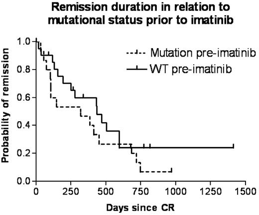 Figure 1. Kaplan-Meier estimate of remission duration. Kaplan-Meier estimate of remission duration was calculated separately for patients found to have an unmutated BCR-ABL (WT; solid line) or any kinase domain mutation (hatched line) prior to imatinib exposure. Remission duration was calculated from time of first documented complete remission (CR or CRi) to hematologic relapse. Patients who died in CR were censored at the time of death (death in CR was considered a non-event for calculation of remission duration by Kaplan-Meier analysis). Median remission duration was 436 days in the group of patients with initially unmutated BCR-ABL and 319 days in patients harboring an initial KD mutation (P = .24).