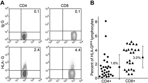 Figure 1. Frequencies and phenotype of HLA-Gpos T cells in peripheral blood. (A) FACS staining of peripheral blood lymphocytes from healthy donors for HLA-G on CD4 and CD8 lymphocytes. Gates for CD4 and CD8 T cells were set on FSC/CD4 and FSC/CD8 dot blots to identify the desired subsets. HLA-G expression (bottom panel) was assessed in comparison with the control isotype staining (top panel). A representative staining is shown. (B) Percentages of HLA-Gpos T cells in the CD4+ or CD8+ subpopulations of healthy volunteers (mean and SD).