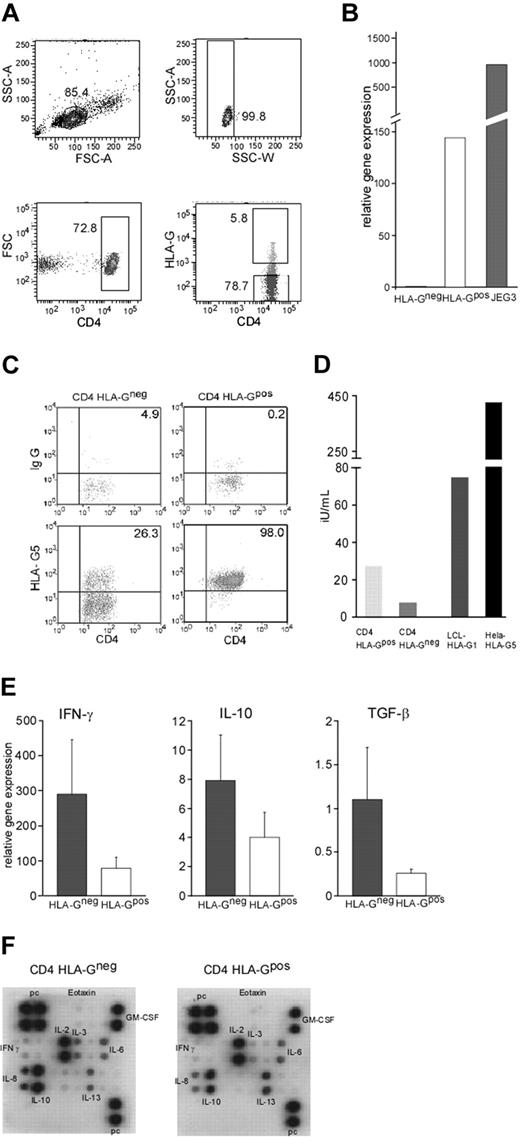 Figure 3. HLA-G production and cytokine profile of CD4 HLA-Gpos and CD4 HLA-Gneg T cells. (A) Separation of CD4 T-cell subpopulation by FACS sorting. After exclusion of aggregated cells (SSC-A versus SSC-W), the gate for CD4 T cells was set on FSC/CD4 dot blot to identify the desired subsets. For sorting, the HLA-G–positive population was assessed compared with the control isotype staining; a second gate was set on HLA-G–negative cells. One representative FACS sort experiment is shown. Values indicate the percentage of cells in gates. (B) Ex vivo expression of HLA-G mRNA in FACS-sorted cells. JEG3 mRNA was used as positive control. A representative experiment (1 of 5) is shown. (C) Intracellular expression of HLA-G5 by intracellular staining for the soluble isoform HLA-G5 in sorted HLA-G–positive and negative cells was performed after 4-day stimulation with CD3/CD28 beads using monoclonal antibody 5A6G7. A gate for CD4 T cells was set on FSC/CD4 dot blot to identify the desired subset. HLA-G5 expression (lower panel) was assessed in comparison with the control isotype staining (top panel). A representative staining is shown. Values indicate the percentage of cells in gates. (D) Production of soluble HLA-G. Supernatants of CD3/CD28-stimulated HLA-G–positive and negative subsets were tested by ELISA for soluble HLA-G. Cell lines transfected with either HLA-G1 or HLA-G5 were used as positive controls. One representative experiment is shown. (E) Cytokines assessed by RT-PCR are IFN-γ (left), IL-10 (middle), and TGF-β (right). Graphs show results of 5 experiments. Error bars indicate standard deviation. (F) Cytokine production of purified subsets. CD4 HLA-Gpos and HLA-Gneg T cells were stimulated with CD3/CD28 beads for 24 hours. Supernatants were assessed for cytokine production using the RayBio array. A representative cytokine profile for CD4 HLA-Gneg (left) and for CD4 HLA-Gpos (right) is shown.