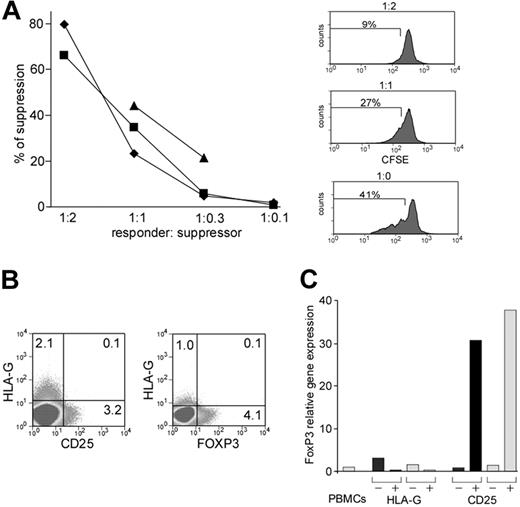 Figure 4. CD4 HLA-Gpos T cells have suppressor activity and they do not express CD25 or FoxP3. (A) Suppression assay using CD4 HLA-Gpos T cells. CD4 HLA-Gpos T cells were titrated into CFDA-SE–labeled CD4 HLA-Gneg T cells cultured in the presence of allogeneic PBMCs and soluble anti-CD3. Cell proliferation was quantified by flow cytometric assessment of CSFE dilution histograms on day 4. The left panel compiles suppression capacity of CD4 HLA-Gpos T cells at different ratios in 3 independent experiments. The right panel shows a representative suppression assay with percentages of proliferation stated in histogram. (B) FACS staining for CD25/CD4/HLA-G at the cell surface (left) and intracellular flow cytometry for FOXP3/CD4/HLA-G (right). The dot plots show the staining on gated CD4 T cells; values indicate the percentage of cells in gates. One representative experiment is shown. (C) Expression of FoxP3 mRNA by CD4 HLA-Gpos/neg cells. FACS-sorted cells (HLA-Gpos, HLA-Gneg, CD4+CD25−, and CD4+CD25++) from 2 different healthy donors (light and dark bars) were analyzed for mRNA levels of Foxp3. Expression of Foxp3 in PBMCs from one of the donors was used as calibrator (= 1).