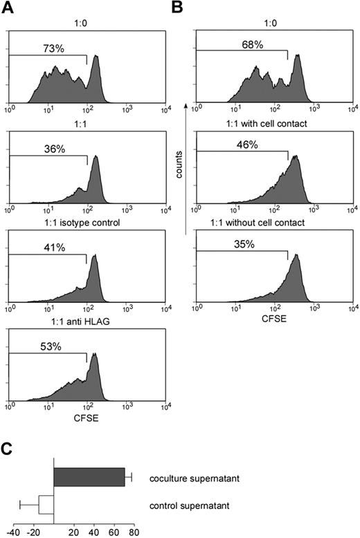 Figure 5. HLA-G–mediated suppression is reversed after neutralization of HLA-G and independent of cell-cell contact. (A) Suppression assay at a ratio of 1:1 HLA-Gpos to CFDA-SE–labeled HLA-Gneg CD4 T was performed in the absence of antibody (second panel), in the presence of an IgG isotype control (third panel), and in the presence of anti–HLA-G1/5 blocking antibody (87G; fourth panel). Proliferation was measured by flow cytometry at day 4. (B) Suppression assay at a ratio of 1:1 HLA-Gpos to CFDA-SE–labeled HLA-Gneg CD4 T was performed either conventionally or in a transwell chamber: CFDA-SE–labeled CD4 HLA-Gneg T cells were placed in the lower chamber while CD4 HLA-Gpos were added to the upper chamber with no cell-cell contact to CD4 HLA-Gneg responder cells (ratio 1:1). Proliferation of CFDA-SE–labeled cells was measured by FACS. Graphs in panels A-B show representative experiments reproduced at least 3 times. (C) Supernatants of suppression assays with a CD4 HLA-Gneg/CD4 HLA-Gpos ratio of 1:1 (coculture) and 1:0 (control) were transferred to new proliferation assays of CFDA-SE–labeled CD4 HLA-Gneg T cells. Suppressive activity of supernatant was measured after 4 days by FACS analysis. Graph shows summary of 6 independent experiments. Error bars indicate standard deviation.