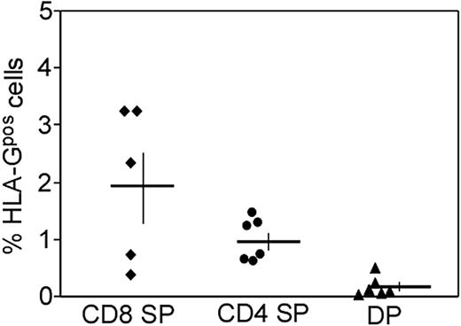 Figure 6. HLA-Gpos T cells are present in the human thymus in mature CD4 and CD8 subsets. FACS analysis of HLA-G expression in thymocyte subsets: Thymocytes were stained for CD4, CD8 and HLA-G. Gates were set on CD4+CD8− and CD4−CD8+ single-positive thymocytes as well as on double-positive thymocytes. The percentage of HLA-Gpos cells was assessed in comparison with a negative control. The summary of 6 independent stainings is shown. Horizontal bars indicate the mean of 6 samples; vertical bars show SEM.