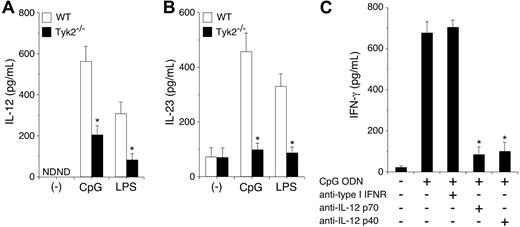 Figure 5. CpG ODN–induced IL-12 production depends on Tyk2 and is required for IFN-γ production in DCs. (A-B) Isolated CD11c+ DCs from WT or Tyk2−/− splenocytes were cultured with CpG ODN or LPS for 24 hours. The amounts of (A) IL-12 and (B) IL-23 in the supernatants were measured by ELISA. Data are means (± SD) from 5 independent experiments. ND indicates not detectable. *Significantly different from the corresponding mean values of WT DCs, *P < .01. (C) Isolated CD11c+ DCs from WT splenocytes were cultured with CpG ODN in the presence of anti–type I IFN receptor antibody, anti–IL-12 p70 antibody, or anti–IL-12 p40 antibody for 3 days. The amounts of IFN-γ in the supernatants were measured by ELISA. Data are means (± SD) from 5 independent experiments. *Significantly different from the mean value of the control response (CpG ODN alone), P < .01.