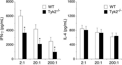 Figure 7. The expression of Tyk2 in DCs is required for in vivo priming of Th1 cells. DO11.10+ CD4+ T cells (1 × 106 cells/mouse) were injected intraperitoneally into recipient BALB/c mice. Two days later, OVA323–339–pulsed WT or Tyk2−/− CD11c+ DCs (3.5 × 105 cells/mouse) were injected into footpad of the recipient mice. Five days later, popliteal lymph node cells were harvested from the recipient mice and cultured with OVA323–339–pulsed WT CD11c+ DCs at the indicated ratios for 96 hours. The amounts of IL-4 and IFN-γ in the supernatants were measured by ELISA. Data are means (± SD) from 4 independent experiments. *P < .05.