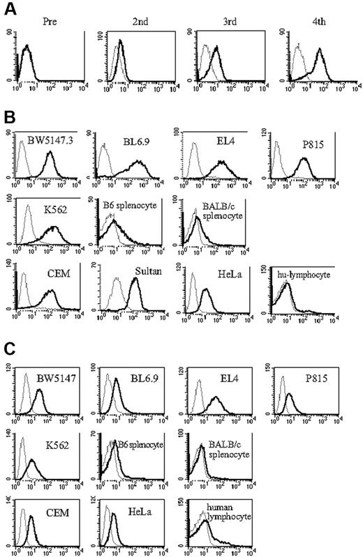 Figure 1. Mice immunized with embryonic stem cells produce antibodies. (A) FACS analysis of antiserum from FVB/N mice immunized with BL6.9 ES cells. Sera from mice before and after the second, third, and fourth immunizations were analyzed (solid line); secondary antibody only (dotted line). (B) Indicated tumor cell lines, C57BL/6 and BALB/c splenocytes, and human peripheral blood lymphocytes were stained with serum from ES cell immunized FVB/N mice (solid line), with serum from nonimmunized FVB/N mice (dotted line), and (C) with monoclonal antibody 3E8.1 (solid line) and isotype-matched antibody (dotted line).