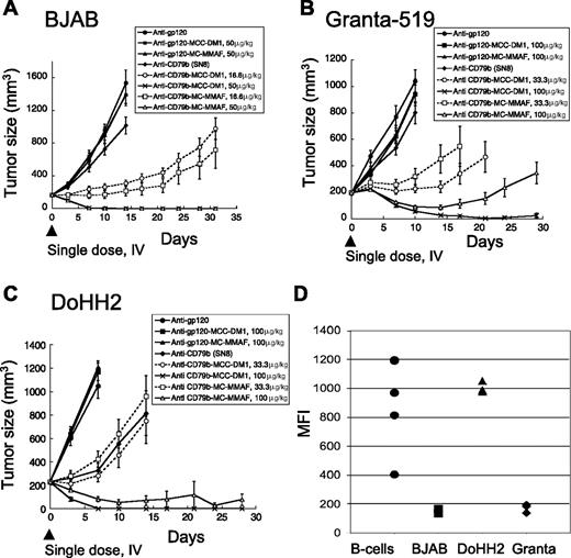 Figure 1. Anti-CD79b ADCs with stable linkers regress tumors in multiple xenograft models. (A) The xenograft tumors of BJAB cells were allowed to grow to an average of 200 mm3 and then given a single dose intravenously of 50 μg or 16.6 μg of antibody-linked DM1 or MMAF/kg mouse. Unconjugated antibodies were dosed at 3.4 mg antibody/kg, equivalent to the highest amount of conjugated antibody. (B) Granta519 or (C) DoHH2 cell lines were treated as in panel A except that the drug doses were 100 μg or 33.3 μg conjugated DM1 or MMAF/kg mouse and the unconjugated antibody was dosed at 6.8 mg antibody/kg mouse. (D) The levels of surface CD79b expression on dissociated xenograft tumor cells and normal B cells as assayed by flow cytometry.