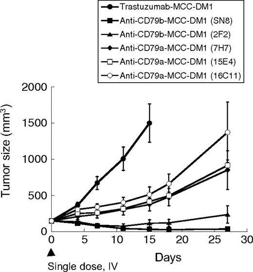 Figure 2. Both anti-CD79a and anti-CD79b ADCs are effective in vivo. BJAB-luc cells (2 × 106) were injected into the flanks of CB17 ICR SCID mice and tumors allowed to grow to an average of 150 mm3. Groups of 9 mice were treated with a single intravenous dose of 64 μg of antibody-linked drug/kg mouse as indicated.