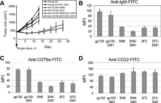 Figure 4. The BCR is downregulated in xenograft tumors treated with anti-CD79b ADCs. The xenograft tumors of BJAB-luc cells were allowed to grow to an average of 450 mm3 and then given a single dose intravenous ADC equivalent to 66.6 μg of conjugated DM1/kg mouse or unconjugated antibody at 4.5 mg antibody/kg, equivalent to the highest amount of conjugated antibody. After 48 hours tumors from 2 mice in each group were removed and analyzed by flow cytometry for surface IgM, CD79a, and CD22. (A) Plot of tumor volumes for the treated mice. Plot of the average mean fluorescence intensity of the tumors from each group for (B) IgM, (C) CD79a, and (D) CD22.