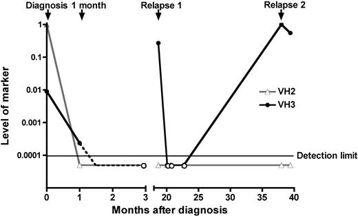 Figure 2. Therapeutic response of leukemic clones in patient B20. The relative levels of IgH rearrangements marking either the major diagnosis (VH2, ▴) or relapse (VH3, ●) clones were analyzed by RQ-PCR in diagnostic, follow-up, and relapse bone marrow samples. The presence of either marker could be detected at levels above 10−4. The patient suffered a CNS relapse (relapse 1) and a second bone marrow relapse. Data points below the detection limit line are arbitrarily placed and indicate points at which VH2 (▵) or VH3 (○) rearrangements were undetectable. Dotted line indicates extrapolated level of clone between 1 and 3 months.