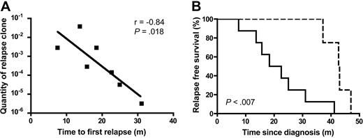 Figure 3. Impact of presence of relapse clone at diagnosis on patient outcome. (A) Correlation between quantity of relapse clone present at diagnosis (expressed as a proportion of the quantity present at relapse) and time to first relapse. (B) Relapse-free survival according to detection of the relapse clone at diagnosis (solid line, relapse clone detected, n = 8; dotted line, relapse clone not detected, n = 4).