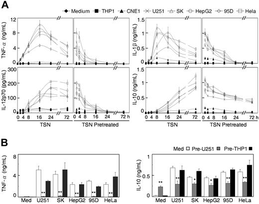 Figure 2. TSN caused transient activation and subsequent deactivation of monocytes. (A) Monocytes were cultured with the indicated TSN for 0 to 72 hours, after which the cytokine concentrations were determined by enzyme-linked immunosorbent assay (left panels). For the TSN pretreatment (right panels), the cells were incubated with TSN for the indicated time periods, washed, and re-incubated with the same TSN for 18 hours. TSN from CNE1 and THP1 cells did not induce the transient activation of monocytes. (B) Monocytes were pretreated with TSN from U251 (shaded bars), THP1 (solid bars), or medium (open bars) or cells for 10 hours. Thereafter, the cells were washed twice and recultured in medium alone or with the indicated TSN for 18 hours. Values given represent the mean (± SE) of 4 separate experiments; *P < .05 and **P < .01, compared with untreated monocytes.