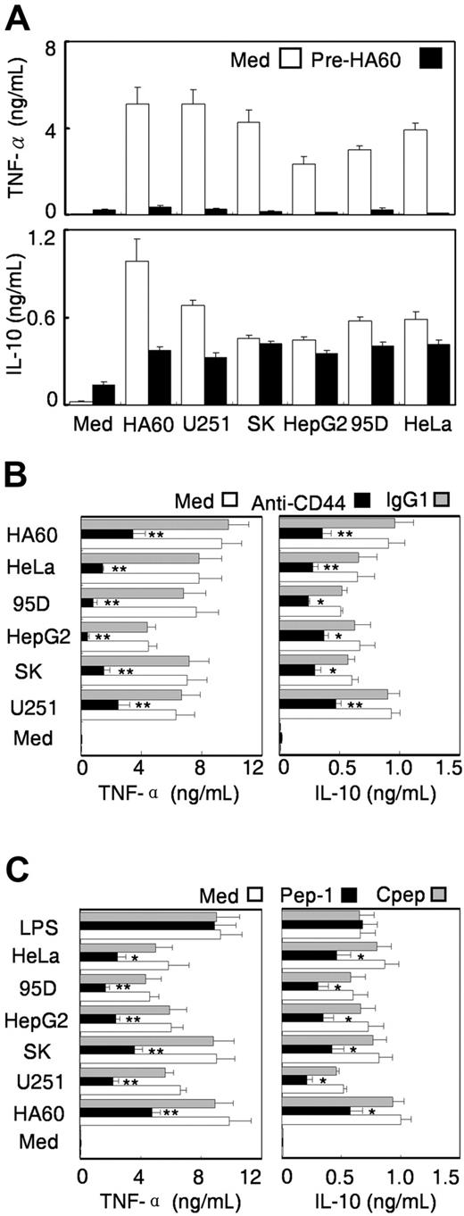 Figure 5. The role of HA in TSN-induced monocyte dysfunction. (A) Human monocytes were left untreated (open bars) or were pretreated with INT-HA (shaded bars) or TSN from U251 (solid bars) cells for 10 hours, and the cells were then washed and recultured in medium alone or with INT-HA or the indicated TSN for 18 hours. (B) Monocytes were preincubated for 4 hours in medium alone (open bars) or with 10 μg/mL CD44-blocking Ab (solid bars) or control mAb (IgG1, shaded bars), after which they were left untreated (Med) or stimulated with 15% TSN or 50μg/mL INT-HA for 18 hours. (C) Cells were pre-incubated for 4 hours in medium alone (open bars) or with 100 μg/mL Pep-1 (solid bars) or control peptide (shaded bars) and then stimulated with TSN or INT-HA for 18 h. Levels of TNF-α and IL-10 in the culture supernatants were determined by enzyme-linked immunosorbent assay, and the illustrated values represent the mean (± SE) of 4 separate experiments; *P < .05 and **P < .01, compared with monocytes pre-incubated in medium alone.