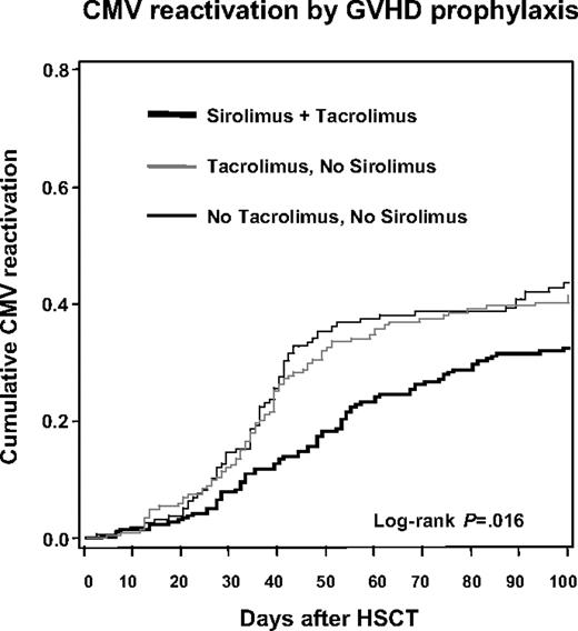 Figure 1. Kaplan-Meier plot of time to first positive CMV hybrid capture assay by acute GVHD prophylaxis regimen group.