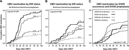 Figure 2. Time to first positive CMV hybrid capture assay. (A) Kaplan-Meier plot of time to first positive CMV DNA hybrid capture assay by CMV donor/recipient serostatus among HSC transplant recipients that did not receive sirolimus-tacrolimus prophylaxis. (B) Kaplan-Meier plot of time to first positive CMV DNA hybrid capture assay by CMV donor/recipient serostatus among HSC transplant recipients that received sirolimus-tacrolimus prophylaxis. (C) Kaplan-Meier plot of time to first positive CMV DNA hybrid capture assay stratified by sirolimus-tacrolimus GVHD prophylaxis and incident grades II-IV GVHD.