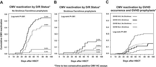 Figure 3. Time to 2 consecutive positive CMV hybrid capture assays. (A) Kaplan-Meier plot of time to 2 consecutive positive CMV DNA hybrid capture assays by CMV donor/recipient serostatus among HSC transplant recipients that did not receive sirolimus-tacrolimus prophylaxis. (B) Kaplan-Meier plot of time to 2 consecutive positive CMV DNA hybrid capture assays by CMV donor/recipient serostatus among HSC transplant recipients that received sirolimus-tacrolimus prophylaxis. (C) Kaplan-Meier plot of time to 2 consecutive CMV DNA hybrid capture assays stratified by sirolimus-tacrolimus GVHD prophylaxis and incident grades II-IV GVHD.