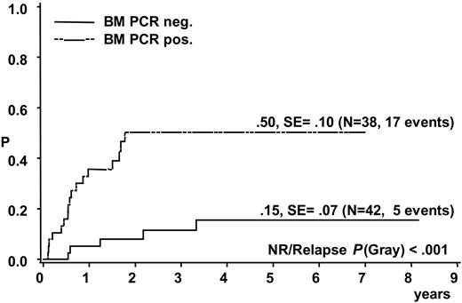 Figure 3. Cumulative incidence of relapse of 80 analyzed ALCL patients according to qualitative PCR results for NPM-ALK in bone marrow.