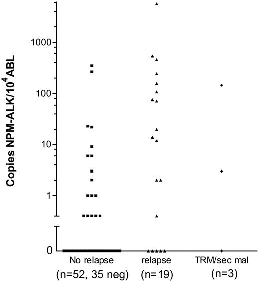 Figure 4. Quantitative NPM-ALK PCR results in bone marrow according to the outcome of the ALCL patients. Normalized NPM-ALK copy numbers (copies NPM-ALK/104 copies ABL) in bone marrow of the 74 patients with either a negative qualitative BM PCR (= 0 copies NPM-ALK) or a positive qualitative BM PCR using quantitative PCR results. TRM indicates treatment related mortality; sec mal, second malignancy.
