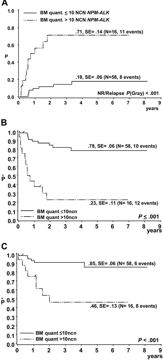 Figure 5. Outcome of ALCL patients according to quantitative PCR results for NPM-ALK in bone marrow. (A) Cumulative incidence of relapse and Kaplan-Meier estimates of (B) event-free survival and (C) overall survival of the 74 patients with either a negative qualitative BM PCR or a positive qualitative BM PCR using quantitative PCR results and a NPM-ALK cutoff copy number of 10/104 copies ABL (NCN).