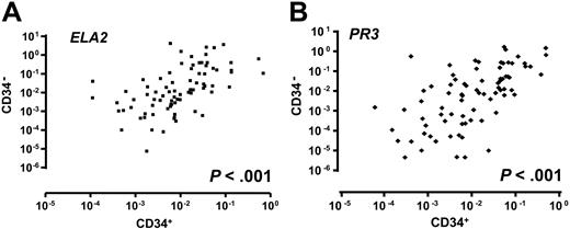 Figure 1. ELA2 and PR3 expression in CD34+ and CD34− populations. Scatterplots showing good correlation of ELA2 (A) and PR3 (B) expression between CD34+ and CD34− populations in CML patients before SCT. P values refer to Spearman ρ. Values of genes represent the RQ-PCR expression as a ratio of the gene of interest to the ABL control gene.