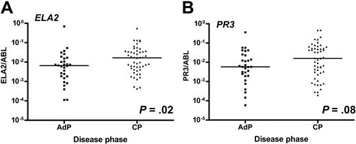Figure 2. Relationship of ELA2 and PR3 expression with CML disease phase. Scatterplots showing expression of ELA2 (A) and PR3 (B) in CD34+ progenitors in chronic-phase (CP) compared with advanced-phase (AdP) CML. (Bars correspond with median.)
