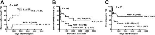 Figure 3. Transplantation outcome and PR3 expression in advanced phase CML. (A) Probability of relapse-related death, (B) leukemia-free survival, and (C) overall survival in AdP-CML. Groups are segregated according to the median (M) values of PR3 expression.