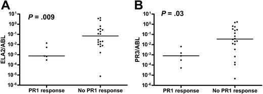 Figure 4. PR1-CTL responses in CML patients pre-SCT. Relationship of (A) ELA2 and (B) PR3 expression in CD34− cells of HLA-A*0201+ CML patients with native PR1-CTL response. (Bars correspond with median.)