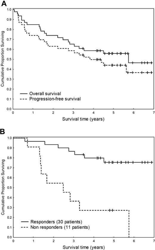 Figure 1. Survival of 46 patients with AL amyloidosis ineligible for stem cell transplantation treated with M-Dex. (A) Progression-free (median, 3.8 years) and overall (median, 5.1 years) survival. (B) Effect of hematologic response on survival (6 months landmark). The median is 2.1 years for nonresponders versus not reached for responders (P < .001).