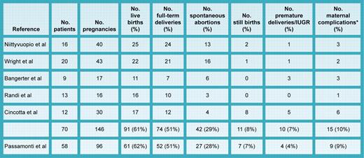 Summary of pregnancy outcomes in ET. *Maternal complications included hypertension, eclampsia, preeclampsia, placental abruption, ectopic pregnancy, and hemorrhage. IUGR indicates intrauterine growth retardation.