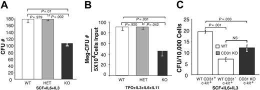 Figure 3. PECAM-1 null marrow exhibits fewer functional megakaryocytic progenitors in short-term colony formation assay. (A) CFU assay comparing the number of functional hematopoietic stem cells (HSCs) between WT, Het, and CD31KO littermate BMs. Input cells (5 × 104) for CFU assays were erythrocyte-depleted whole BM cells (n = 3). (B) CFU-MK assay comparing the functional megakaryocytic progenitor cell numbers between WT, Het, and CD31KO marrow. The 5 × 104 input cells were erythrocyte-depleted whole BM cells. The megakaryocytic colonies were identified using acetylcholine esterase assays (n = 3). (C) The presence of CD31 on HSCs affects their function. The Lin− c-kit+ WT cells were sorted into 2 populations: Lin−, c-kit+, CD31+ and Lin−, c-kit+, CD31−, followed by CFU assays using 10 000 sorted cells as inputs. The sorted Lin− c-kit+ population from CD31KO mouse marrow was used as a control. In the absence of CD31, WT hematopoietic progenitor cells were less functional in terms of CFU capability (n = 3). Vertical lines represent standard deviations.