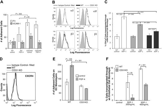 Figure 4. PECAM-1 null CD41a+ cells showed abnormal adherence and transmigration behavior. (A) Adherence of WT and CD31KO CD41a+ cells on fibronectin- or VCAM-1-coated multiwell plates in the presence or absence of FGF4 (n = 3; P > .04). (B) Integrin α5, αV, β1, and β3 expression profiles were near identical between WT and KO CD41a+ cells. Bone marrow cells were harvested for FACS analyses, and only CD41a+ cells were gated for integrin expression level quantitation (control = isotype control antibody). (C) Transmigration of WT, Het, and KO littermate CD41a+ cells through stromal cell monolayers in response to SDF-1 (400 ng/mL) stimulation (n = 3). (D) CD31KO CD41a+ cells showed no defects in CXCR4 expression level. WT and CD31KO bone marrow cells were harvested and cultured for 3 days in Tpo-containing medium. The cells were then analyzed by flow cytometry for CXCR4 expression level on a gated CD41a+ cell population. (E) The adherence of WT and CD31KO CD41a+ cells on endothelial cell monolayers (n = 3). (F) Transendothelial migration of WT and CD31KO CD41a+ cells in response to different dosages of SDF-1 stimulation (n = 3). Vertical lines represent standard deviations.