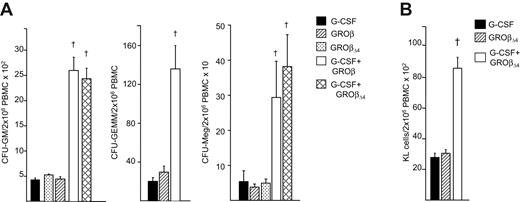 Figure 1. Mobilization of HPC in mice treated with GROβ or GROβΔ4 alone or in combination with G-CSF. (A) CFU-GM, CFU-GEMM, and CFU-Meg/2 × 106 PBMC graft mobilized with G-CSF, GROβ, GROβΔ4, or the combination of G-CSF plus either GROβ or GROβΔ4. Data are an average of 5 experiments for CFU-GM and 2 to 4 experiments for CFU-GEMM and CFU-Meg from 3 mice/group, each assayed individually. †Synergy compared with G-CSF or GROβ/GROβΔ4 (P < .05), as determined using ANOVA with Bonferroni multiple comparison test. (B) C-kit+, lineage− (KL) cells/2 × 106 PBMC graft mobilized by G-CSF, GROβΔ4 or the combination of G-CSF plus GROβΔ4. Data are expressed as mean (± SEM) from 6 replicates of 10 mice per group in 2 experiments. †Synergy compared with G-CSF or GROβΔ4, P < .05, determined using ANOVA with Bonferroni multiple comparison test.