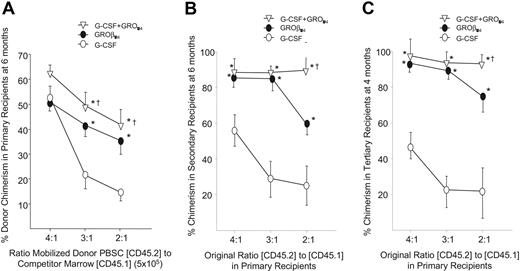 Figure 2. Competitive repopulation in mice that underwent transplantation with GROβΔ4 and/or G-CSF mobilized PBMCs. (A) One-half million marrow cells from Boy J mice (CD45.1) were mixed with 1.0, 1.5, or 2 × 106 PBMCs from C57BL/6 mice (CD45.2) mobilized with GROβΔ4 or G-CSF (ratio: 2:1, 3:1, and 4:1, respectively) and transplanted into lethally irradiated C57BL/6 mice. Donor and recipient chimerism in recipient blood was analyzed at 6 months after transplantation. The percentage of CD45.2 cells (PBMC-derived cells) is shown. The results are an average from 6 to 8 recipients. *P < .05 compared with G-CSF; †P < .05 compared with GROβΔ4, analyzed by ANOVA with Bonferroni correction. (B) Each individual chimeric mouse in panel A was killed and 106 bone marrow cells transplanted in noncompetitive fashion into lethally irradiated C57BL6 mice. Chimerism in peripheral blood was analyzed and the percentage CD45.2 cells at 6 months after transplantation is shown. Data are the average of 3 to 6 mice with cells from each mouse transplanted into 2 recipients. *P < .05 compared with primary transplantation and G-CSF; †P < .05 compared with GROβΔ4 alone, analyzed by ANOVA with Bonferroni correction. (C) Marrow cells from the secondary recipients were transplanted in a similar manner and chimerism in peripheral blood was analyzed. *P < .05 compared with primary transplantation and G-CSF; †P < .05 compared with GROβΔ4 alone, analyzed by ANOVA with Bonferroni correction. Data are expressed as means (±SEM).