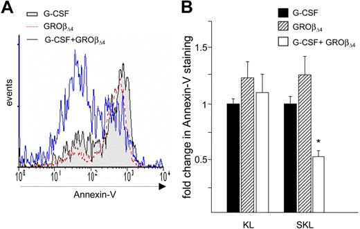 Figure 4. Annexin-V on SKL cells mobilized by G-CSF or GRO. (A) Representative Annexin-V staining on mobilized SKL cells. (B) Fold change Annexin-V mean fluorescence intensity on KL or SKL cells, expressed as mean (± SEM) from 2 independent experiments performed in triplicate using 10 mice per group per experiment. *P < .01 compared with G-CSF and GROβΔ4.
