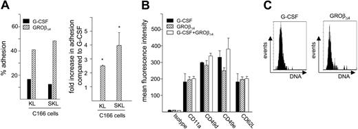 Figure 5. Adhesion to C166 endothelial cells, expression of adhesion molecules, and DNA staining for mobilized SKL and/or KL cells. (A) Percent adhesion of mobilized SKL and KL cells to C166 endothelial cells from one of 3 experiments with similar results (left panel). The right panel shows mean fold increase in adhesion (± SEM) compared with G-CSF from 3 experiments. *P < .05. (B) Expression of CD11a, CD49d, CD49e, and CD62L on SKL cells mobilized by G-CSF and/or GROβΔ4. Mean fluorescence intensity (± SEM) of each molecule and isotype staining are shown for 3 replicates of 10 mice per group. (C) DNA histogram of KL cells mobilized by G-CSF or GROβΔ4. PBMCs were stained with antilineage antibodies (PE), c-kit (FITC), and 7-AAD. Cell cycle distribution was quantitated using ModFIT Software (Becton Dickinson).