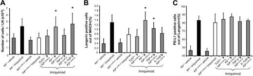 Figure 3. Mast cells are critical for LN hypertrophy and immigration of LCs. (A) Imiquimod was applied daily to the ears of mice and total cell numbers in draining auricular LN were assessed on day 3. (B,C) LN cell suspensions from the experiments shown in panel A were stained for the expression of MHCII, Langerin, and PD-L1 using FACS analyses. Given are the percentages of Langerin-positive LCs out of MHCII-positive cells (B) and PD-L1–positive cells within the LC population (C). Shown are the means (± SD) from 6 to 8 mice per condition. *P < .05 versus KitW-sh/W-sh treated with imiquimod.