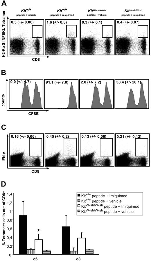 Figure 5. Mast-cell–deficient mice display an impaired CTL response after transcutaneous peptide immunization with imiquimod (TCI). Mice were treated with peptide + imiquimod or peptide + vehicle once daily on 2 consecutive days. (A) After 6 days, peripheral blood was stained for peptide-specific CD8+ T cells using a SIINFEKL-specific tetramer. The depicted numbers represent the percentages of tetramer-positive cells within the CD8+ populations. (B) Seven days after the first immunization, cytolytic activity against SIINFEKL-loaded CFSElow or non–peptide-loaded CFSEhigh syngeneic splenocytes was evaluated after 20 hours of in vivo killing; target cells had been injected intravenously at day 6. The depicted numbers correspond to the percentages of peptide-specific lysis. (C) Splenocytes were restimulated for 4 hours in the presence or absence (data not shown) of SIINFEKL and brefeldin. The production of IFN-γ ex vivo was then analyzed by intracellular FACS staining. The numbers shown indicate the percentages of cells expressing IFN-γ within the CD8+ population. (D) On days 6 and 8, peripheral blood was stained for SIINFEKL-specific CTL using tetramer. All depicted results are representative of 2 independent experiments using 5 mice per group. *P < .01 versus Kit+/+ immunized with peptide + imiquimod.