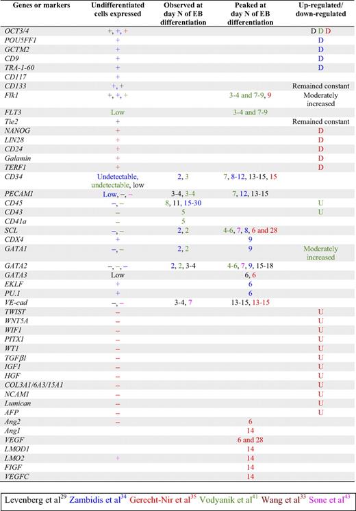 Figure 3. Summary of endothelial markers and the kinetics of their expression investigated during the differentiation of hESCs or EBS. Text colors within the figure correspond with the investigations listed at the bottom of the figure. D indicates down-regulated; U, up-regulated; +, expressed by undifferentiated hESCs (day 0 of EB differentiation); −, not expressed by hESCs. Where no data are given, expression was not reported.