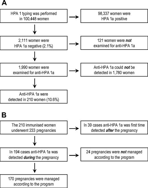 Figure 1. The study population/ (A) The women and (B) pregnancies.